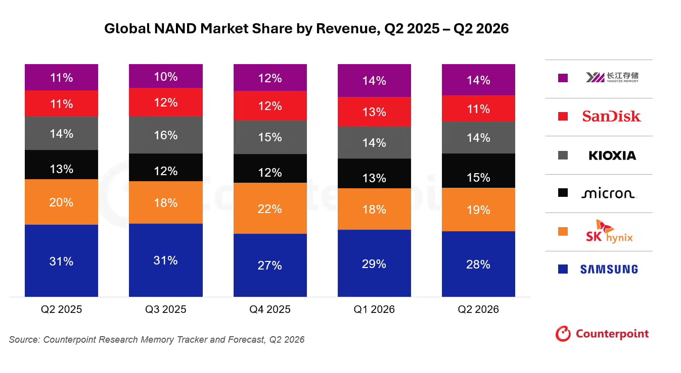 2026年Q2全球NAND闪存营收大涨70% 价格上涨成核心增长动力